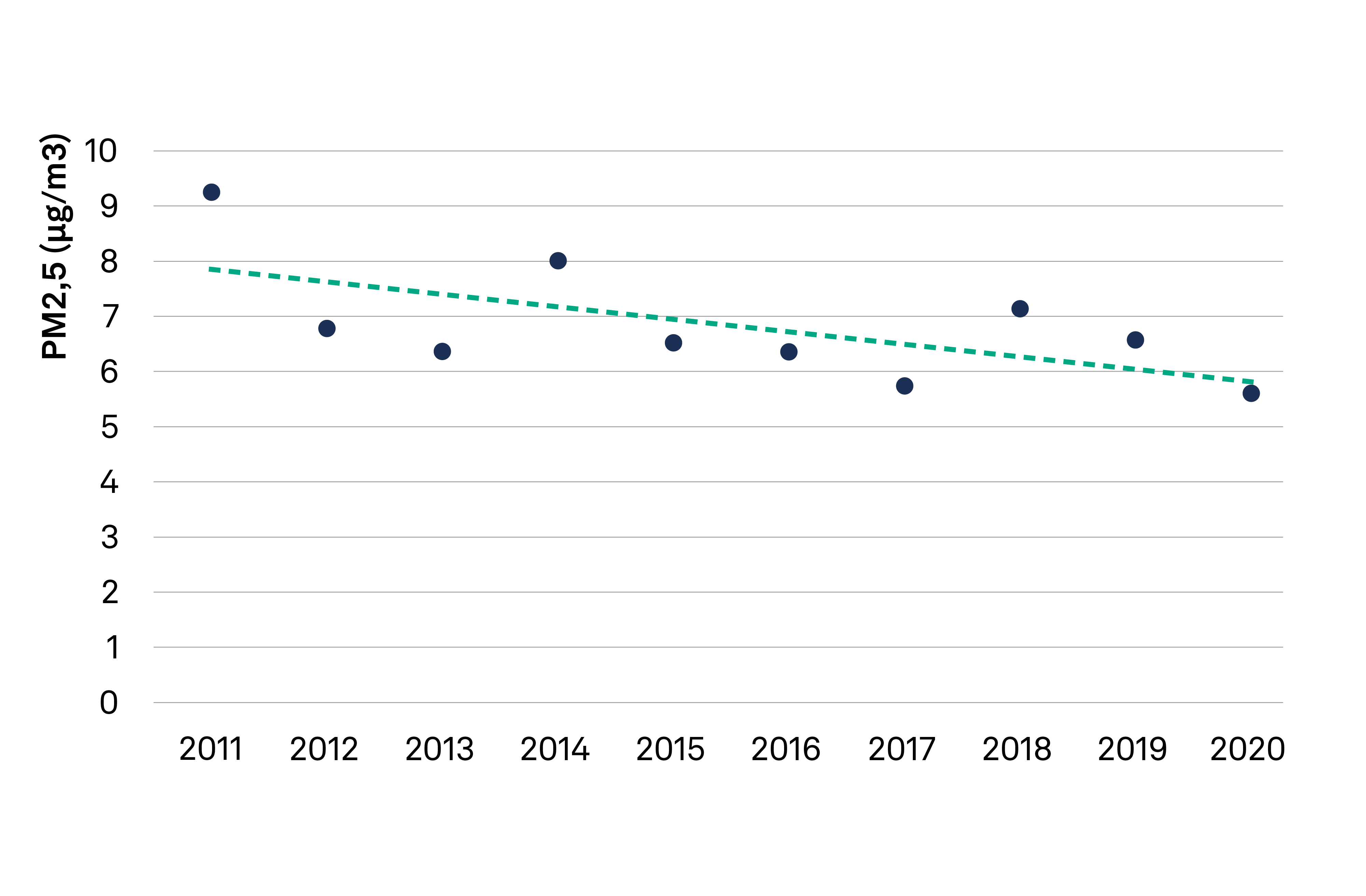 Medelvärdet av PM2,5 (små partiklar) i gatumiljö har haft en nedåtgående trend mellan år 2011 och 2020