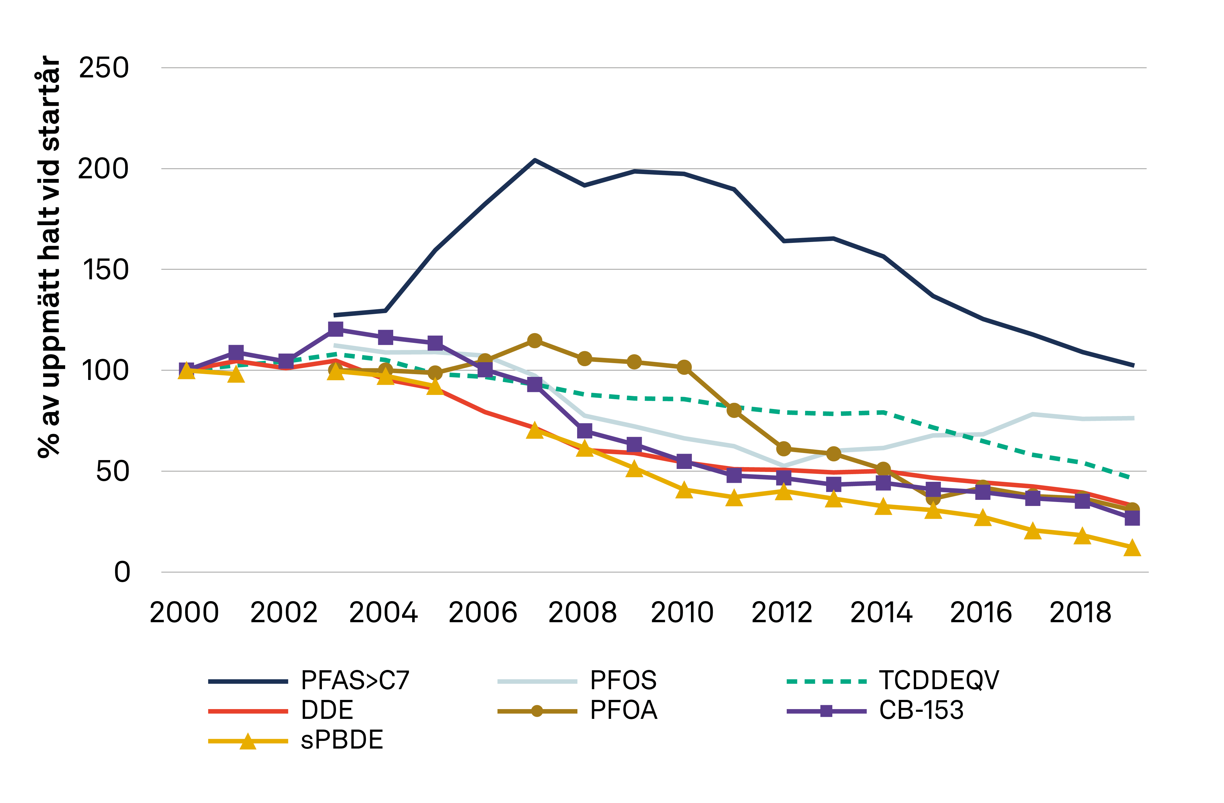 Halterna av organiska miljögifter i sillgrissleägg har minskat med cirka 50 procent mellan år 2000 och 2019