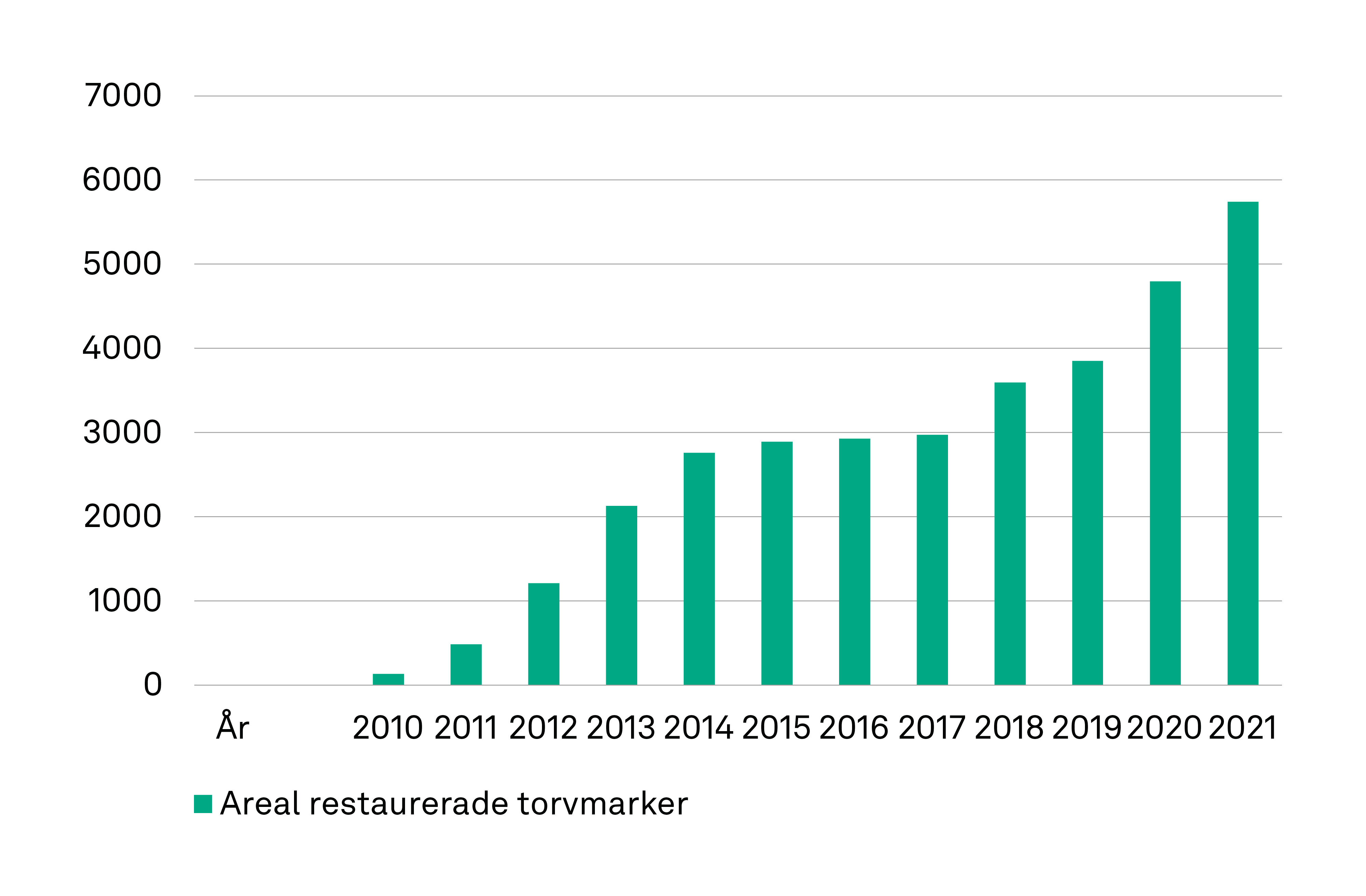 Arealen för restaurerade torvmarker har ökat kraftigt mellan år 2010 och 2021, från drygt 100 till närmare 6 000 hektar