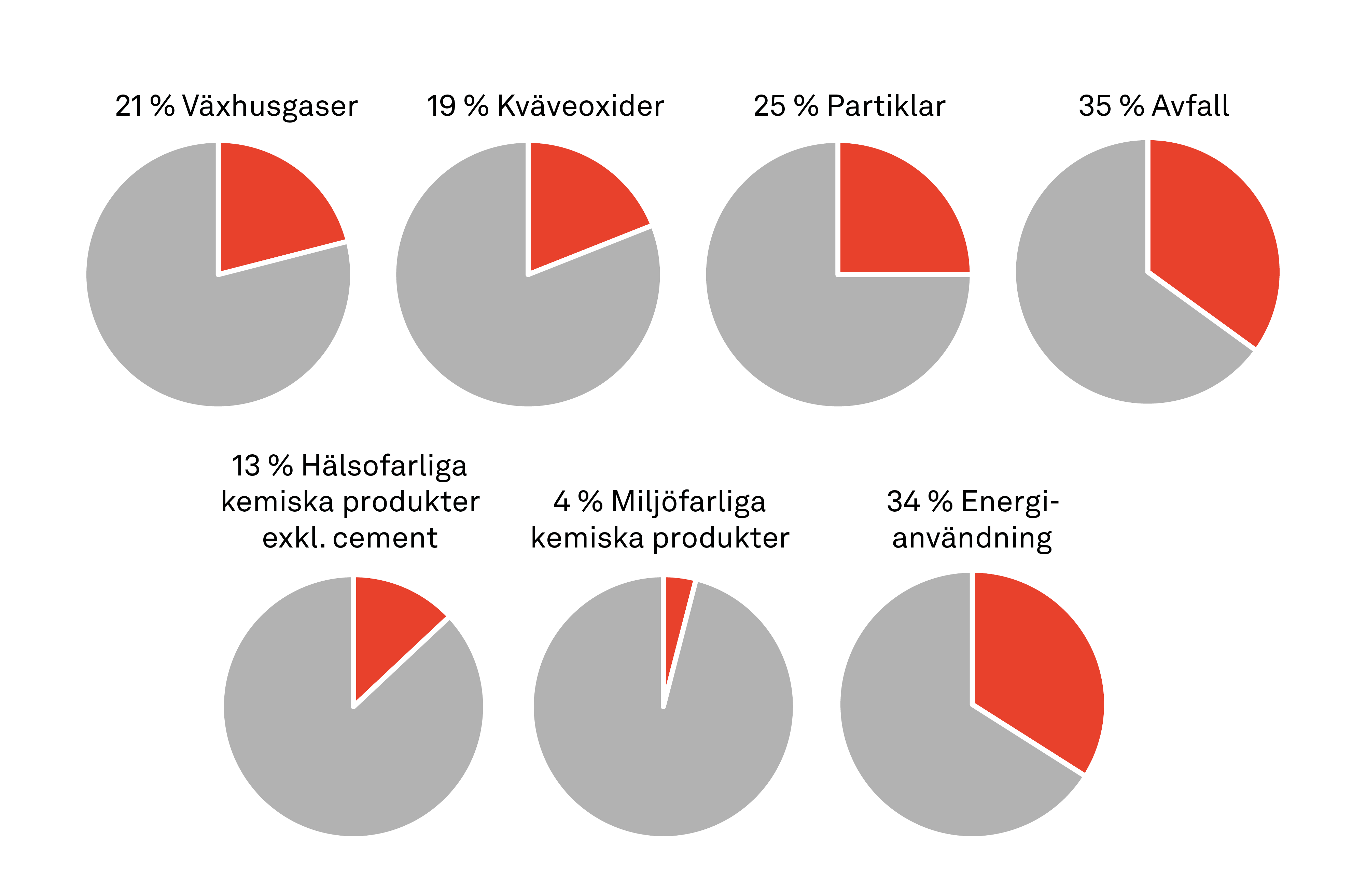 Bygg- och fastighetssektorns andel av Sveriges utsläpp är störst i fråga om avfall (35 %), energi (34 %) och partiklar (25 %)