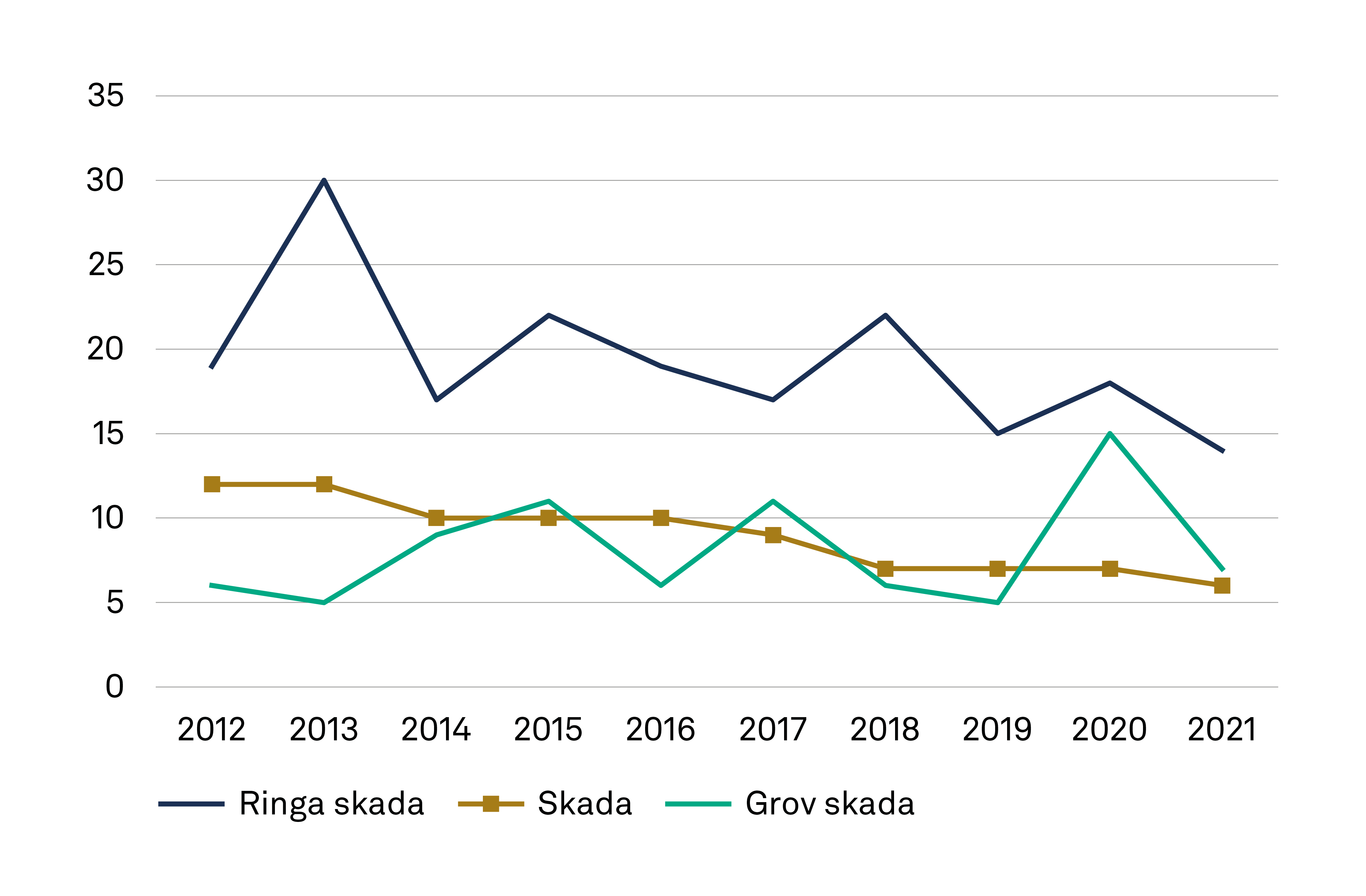 Andelen kulturlämningar som fått grova skador vid föryngringsavverkning har ökat något mellan år 2012 och 2021