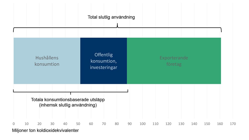 Illustration av totala konsumtionsbaserade utsläpp 2021.